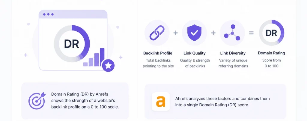 What Is Domain Rating — and How Does Ahrefs Calculate It?